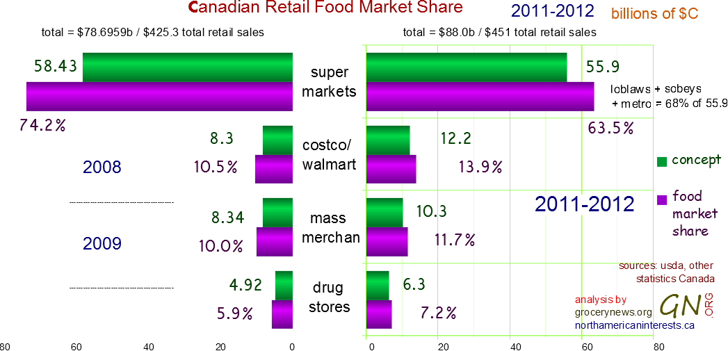 loblaws sobeys competition (supermarkets)